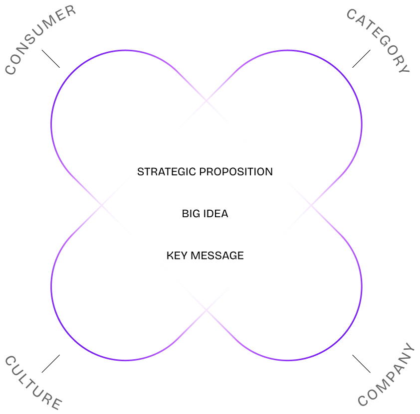 Melange Method